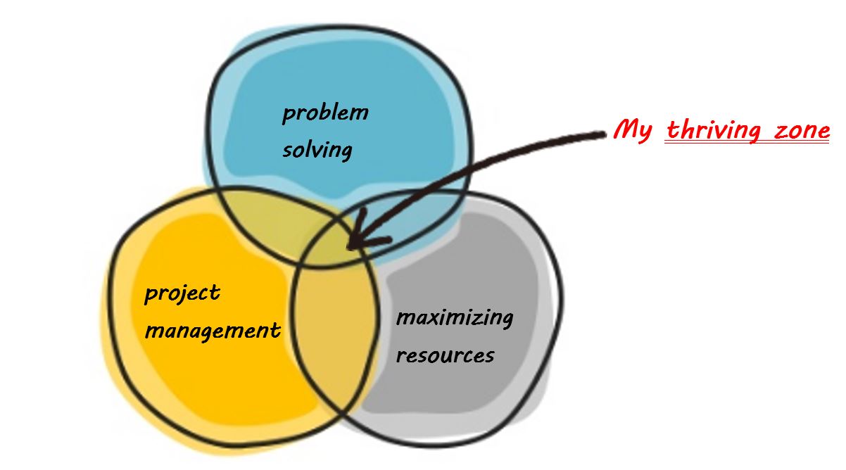 garrett thriving zone